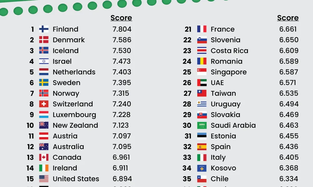 Israel Shares List Showing It Among Top Ten