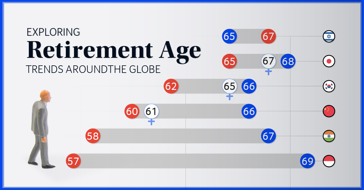 Retirement Ages in Different Countries