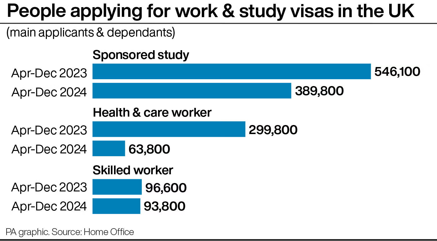 UK Sees 42% Drop in Visa Applications